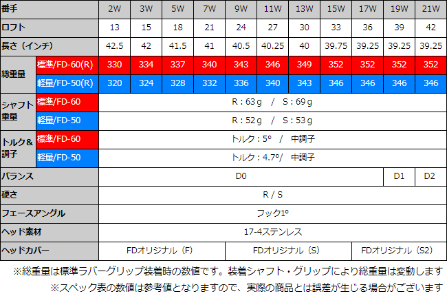 FD-60：標準シャフト】【2W～21Wまで】 Larouge-HT2 ドデカ短尺